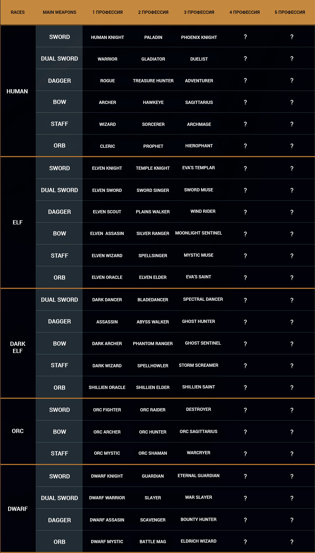 Lineage 2 M race and classes review