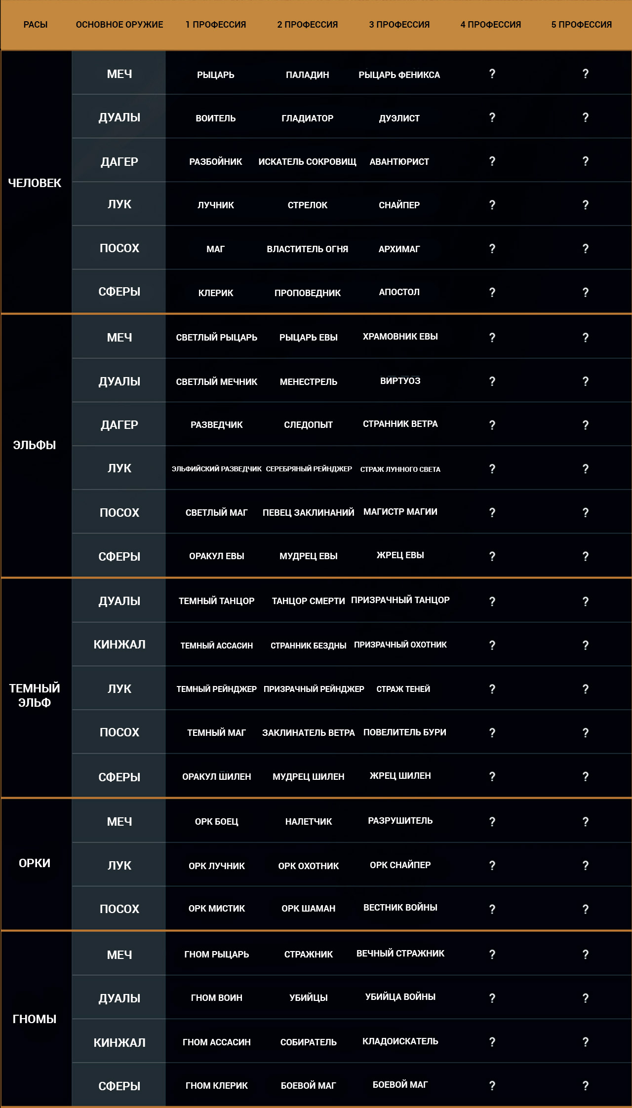 Lineage 2 M расы и классы обзор